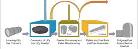 Nuclear Fuel